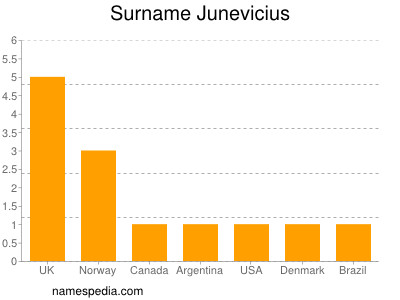 Surname Junevicius