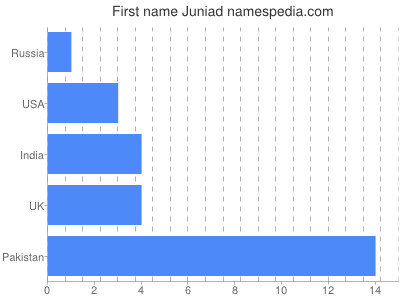 Given name Juniad