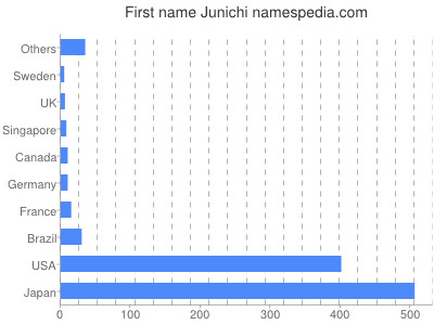 Given name Junichi