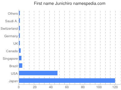 Given name Junichiro