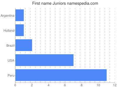 Given name Juniors