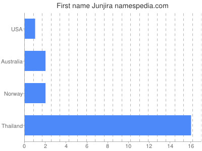 Given name Junjira