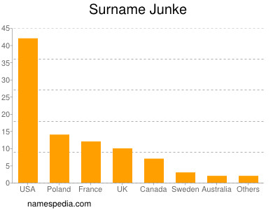Surname Junke