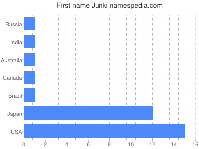 Given name Junki