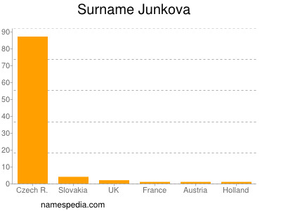 Surname Junkova