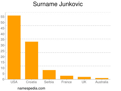 Surname Junkovic