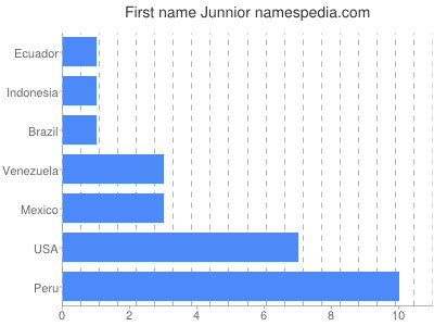 Given name Junnior