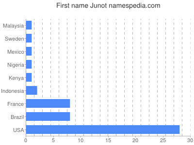 Given name Junot