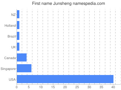Given name Junsheng