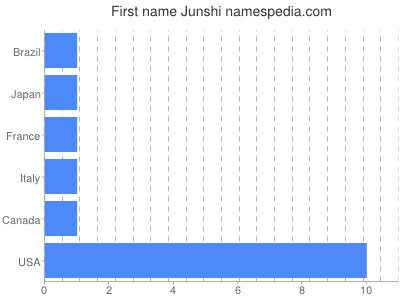 Given name Junshi