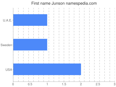 Given name Junson