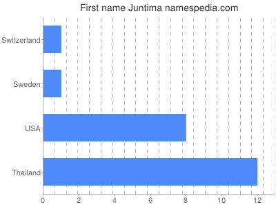 Given name Juntima