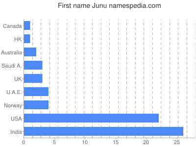 Given name Junu