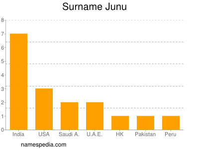 Surname Junu