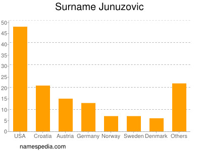 Surname Junuzovic