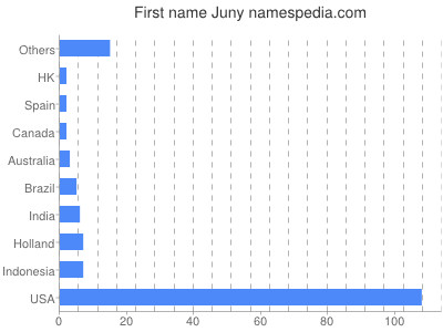 Given name Juny