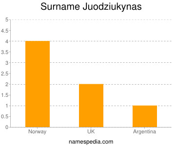 Surname Juodziukynas