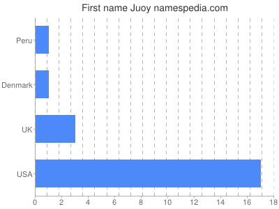 Given name Juoy