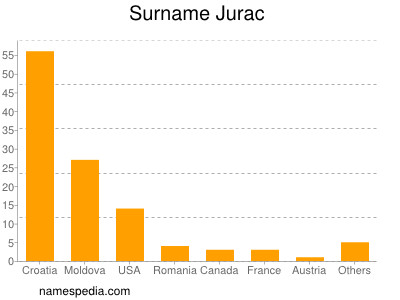 Surname Jurac