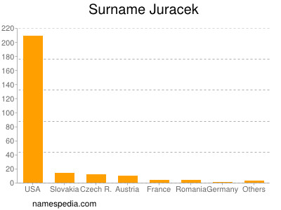 Surname Juracek