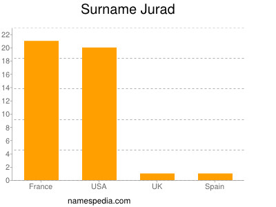 Surname Jurad