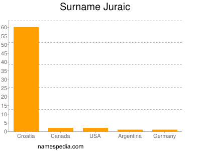 Surname Juraic