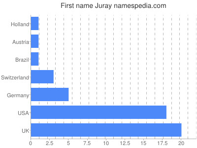 Given name Juray
