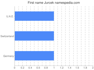 Given name Jurcek