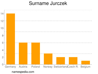 Surname Jurczek