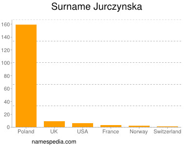 Surname Jurczynska