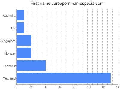 Given name Jureeporn