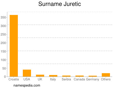 Surname Juretic