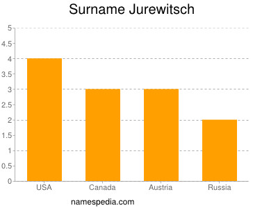 Surname Jurewitsch