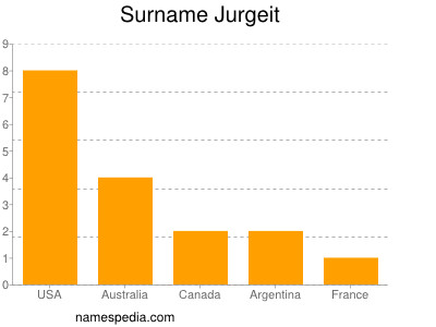 Surname Jurgeit