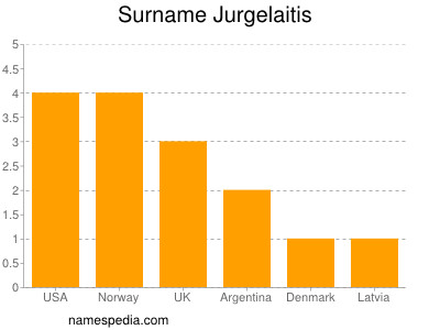 Surname Jurgelaitis