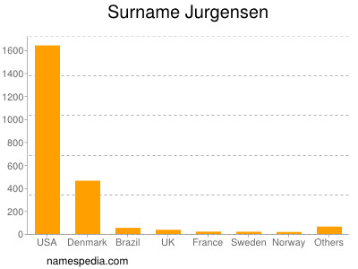 Surname Jurgensen
