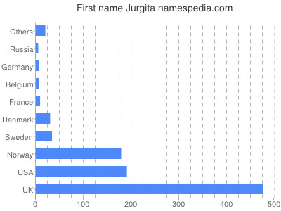 Given name Jurgita