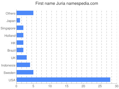 Given name Juria