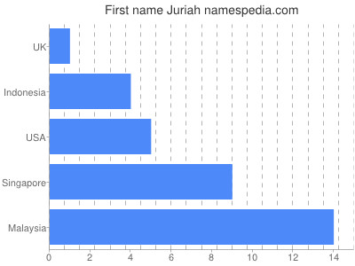 Given name Juriah