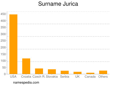 Surname Jurica