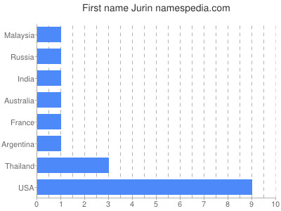 Given name Jurin