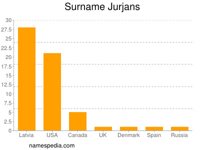 Surname Jurjans