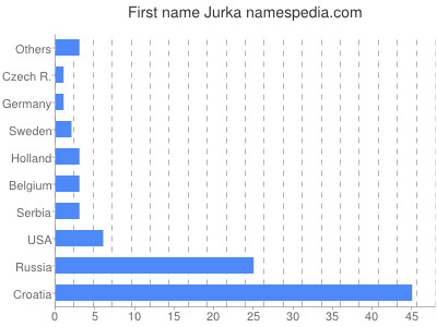 Given name Jurka
