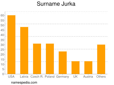 Surname Jurka
