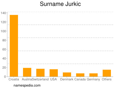 Surname Jurkic