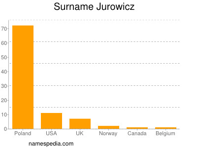 Surname Jurowicz