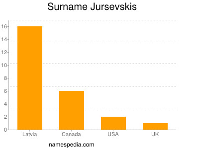 Surname Jursevskis