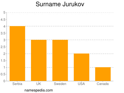 Surname Jurukov