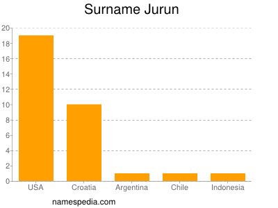 Surname Jurun