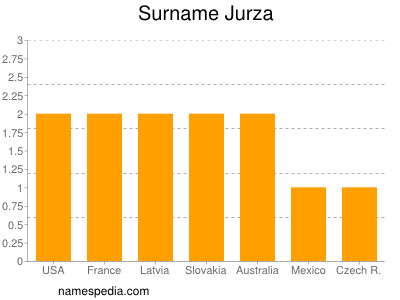 Surname Jurza